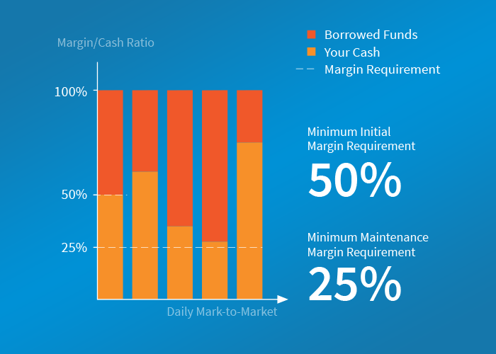 Rules-based Margin Example